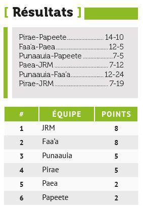Moorea prend les devants du challenge à X