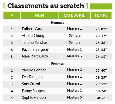 L’AS Aorai Athlétisme réussit son pari