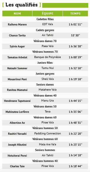 Les championnats de V1 rendent leur verdict