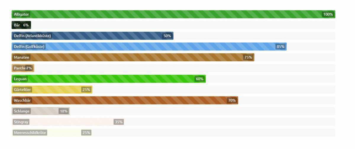 Die Chance auf Tiere im Florida Urlaub zutreffen Die Chance auf Tiere im Florida Urlaub zutreffen