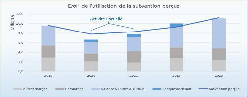 Bilan de notre gestion du CSE 2023 Bilan de notre gestion du CSE 2023