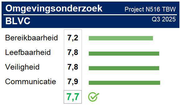 Woon of werk jij in de buurt van onze werkzaamheden? Deel je mening met ons