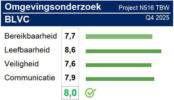 Woon of werk jij in de buurt van onze werkzaamheden? Deel je mening met ons Woon of werk jij in de buurt van onze werkzaamheden? Deel je mening met ons