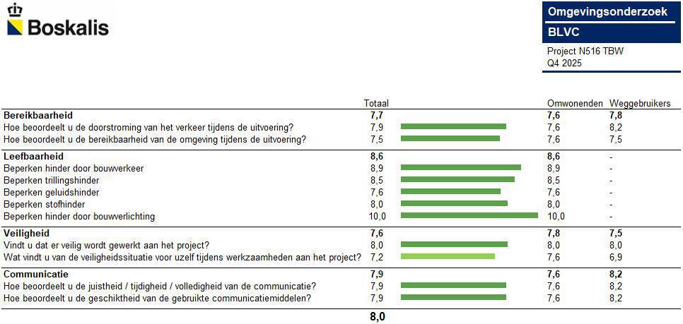 Woon of werk jij in de buurt van onze werkzaamheden? Deel je mening met ons