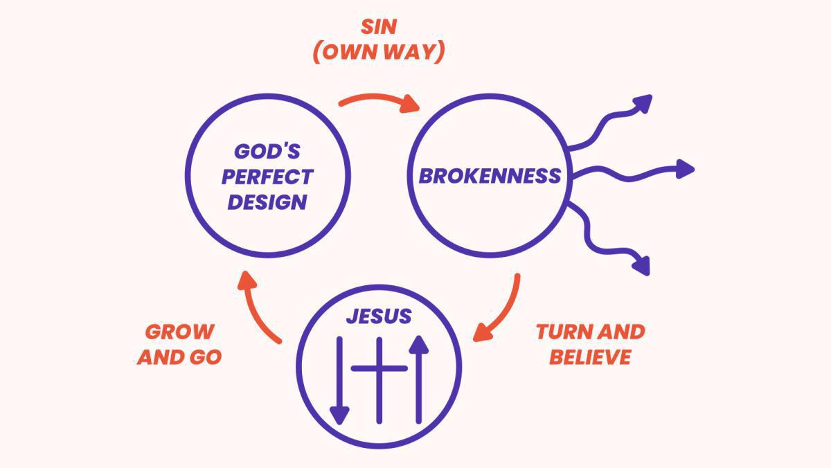 Gospel Diagram Gospel Diagram