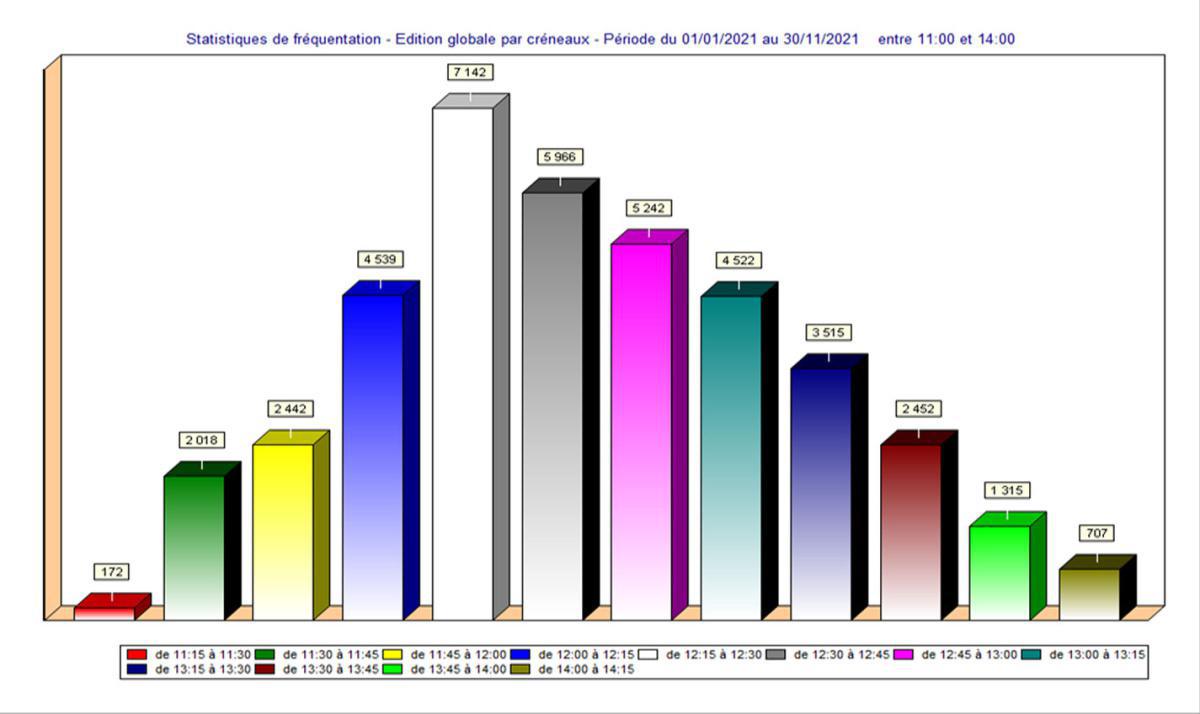 Évitons les contaminations au self et décalons nos heures de repas !