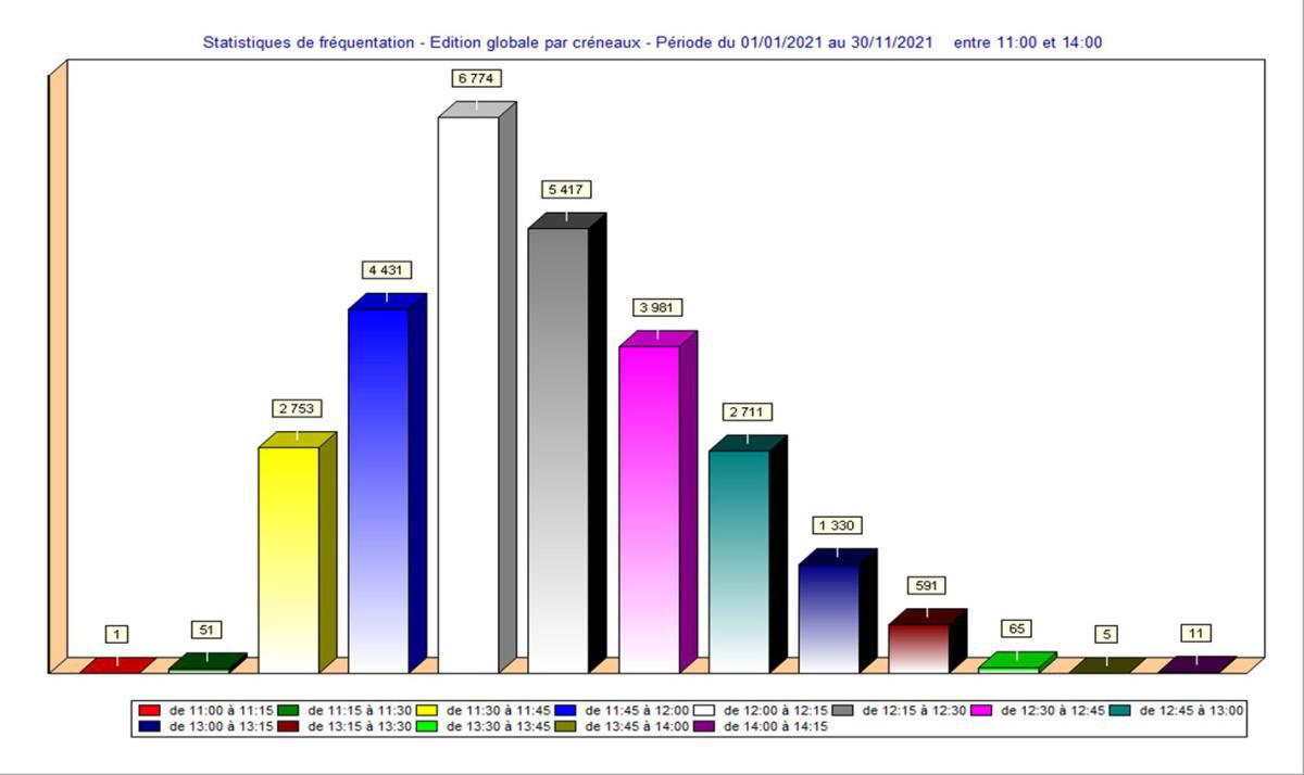 Évitons les contaminations au self et décalons nos heures de repas !