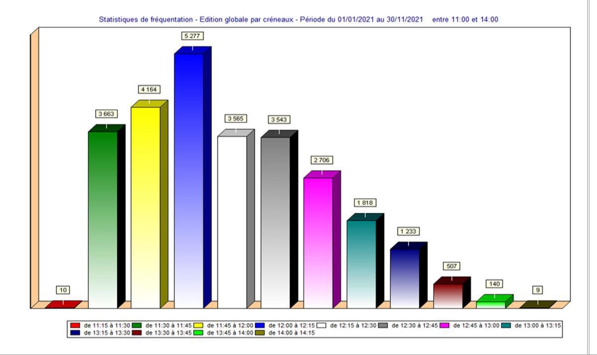 Évitons les contaminations au self et décalons nos heures de repas !