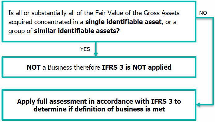 IFRS 3 Business Combinations – New definition of Business