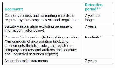 Retention of Records