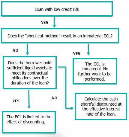 IFRS9: ECL on intercompany loans with low credit risk