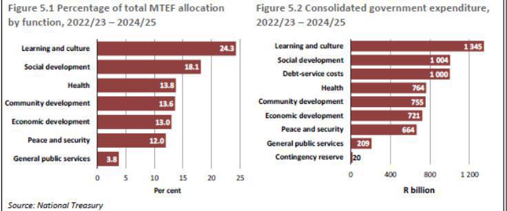 Budget 2022 – Consolidated spending Plans Budget 2022 – Consolidated spending Plans