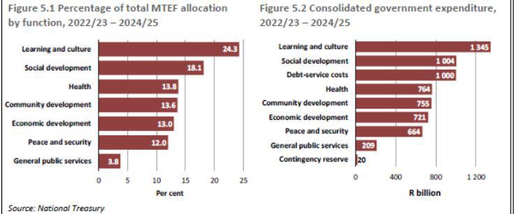 Budget 2022 – Consolidated spending Plans