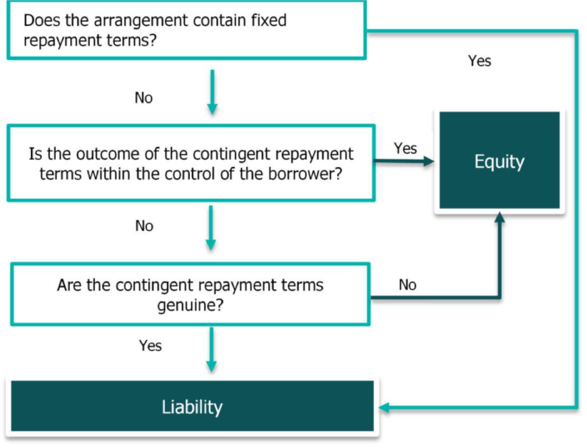 Equity vs liability classification of loans