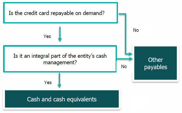 CREDIT CARDS – Cash equivalent or Trade creditor?