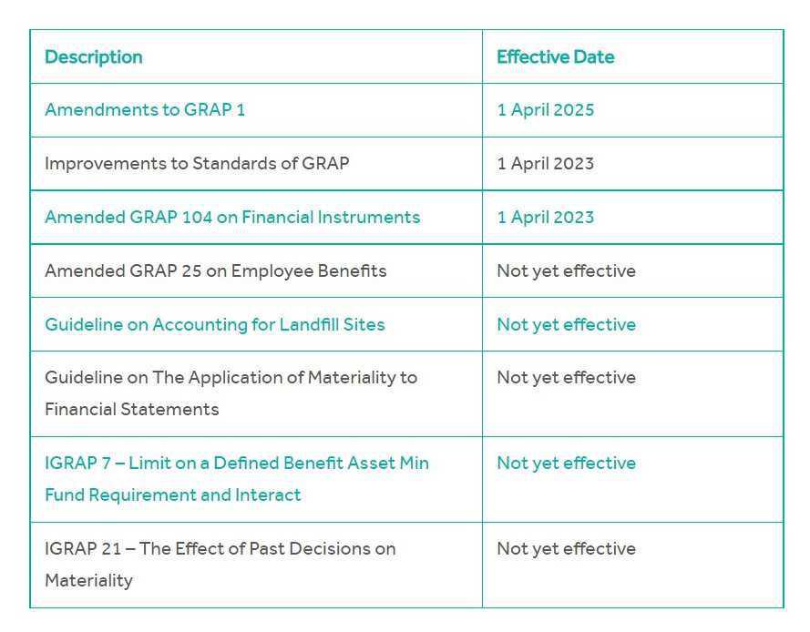 AMENDMENTS TO GRAP – Impact Analysis for the Current Financial Year  AMENDMENTS TO GRAP – Impact Analysis for the Current Financial Year