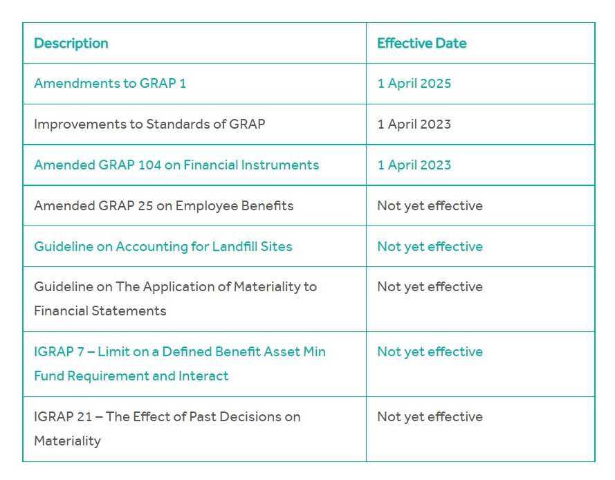  AMENDMENTS TO GRAP – Impact Analysis for the Current Financial Year