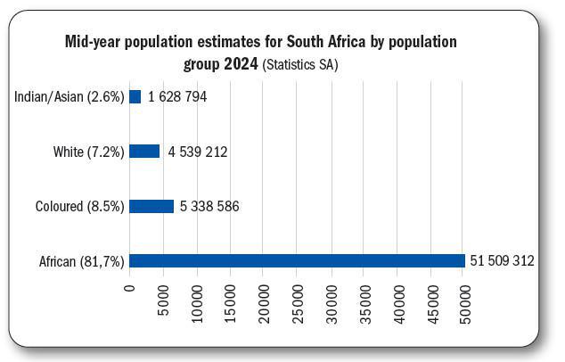 Interesting Statistics about South Africa