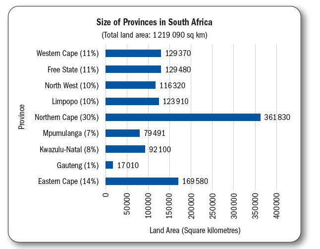 Interesting Statistics about South Africa