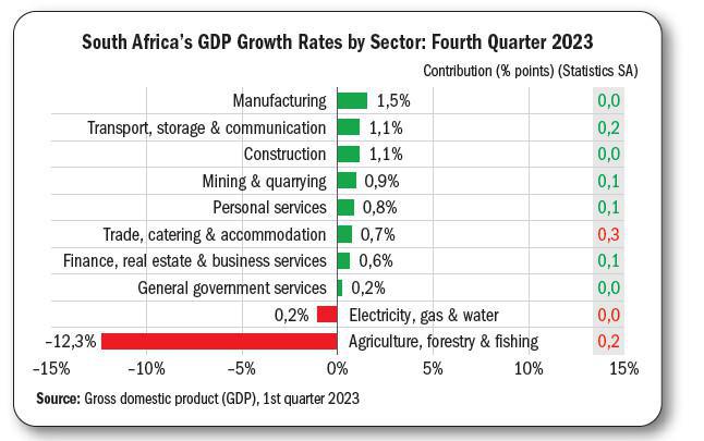 Interesting Statistics about South Africa