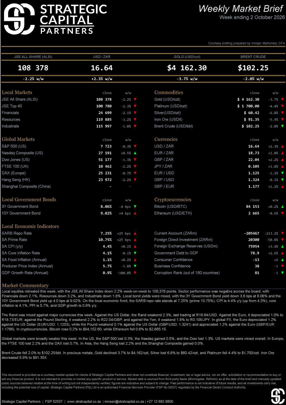Strategic Capital Partners: Weekly Market Update