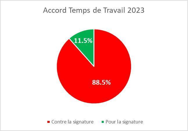 Temps de travail 2023 - La CFDT ne signe pas Temps de travail 2023 - La CFDT ne signe pas