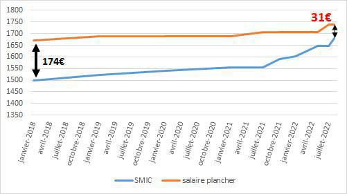 Le Smic augmentera de 1,8 % au 1er janvier Le Smic augmentera de 1,8 % au 1er janvier