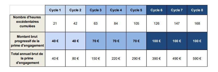 Prime d'engagement sur les Heures supp Prime d'engagement sur les Heures supp