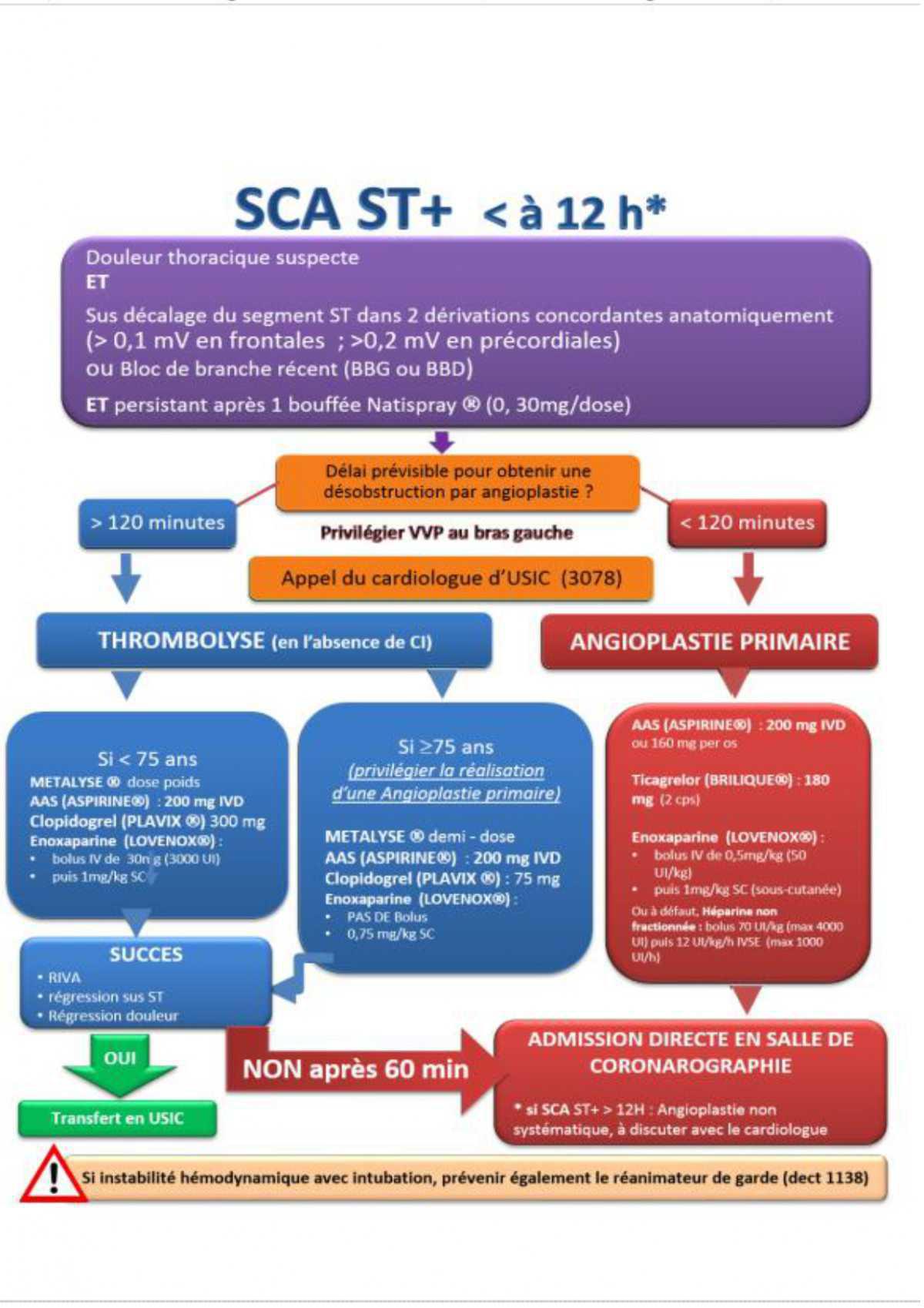 SCA protocole régional 2018
