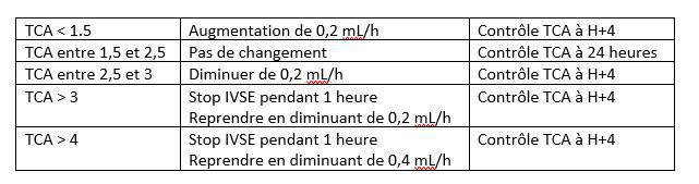 HNF préparation IVSE et adapation f(TCA)