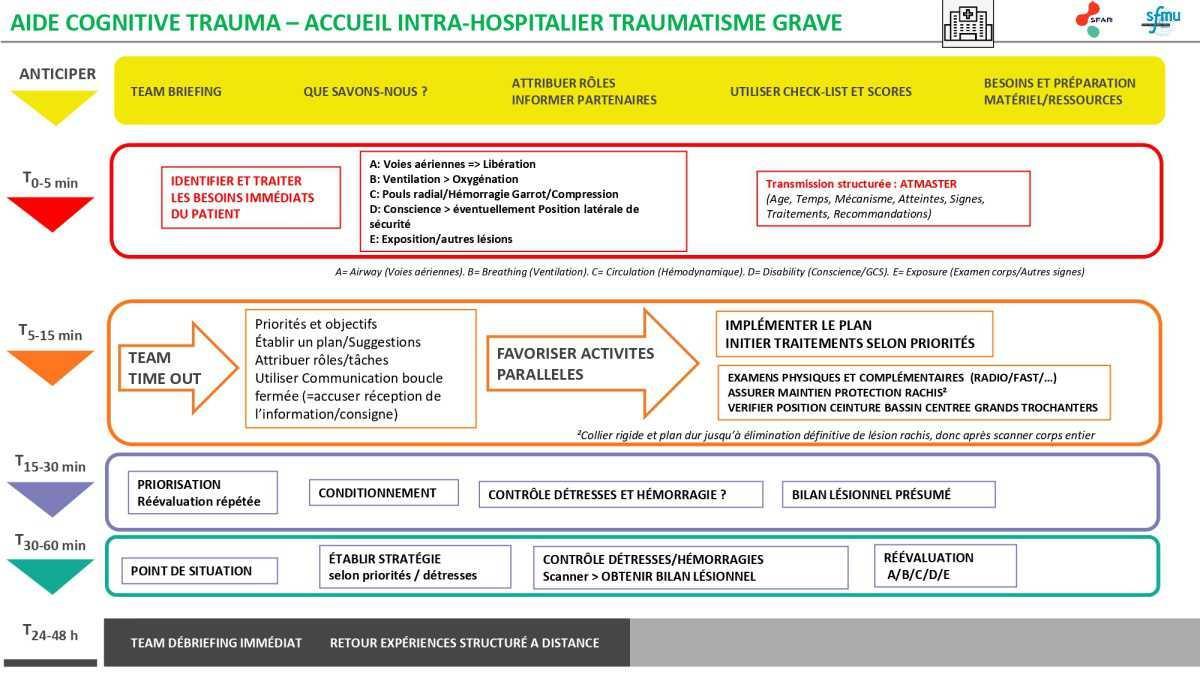 Aides cognitives Trauma grave SFAR/SFMU 2021