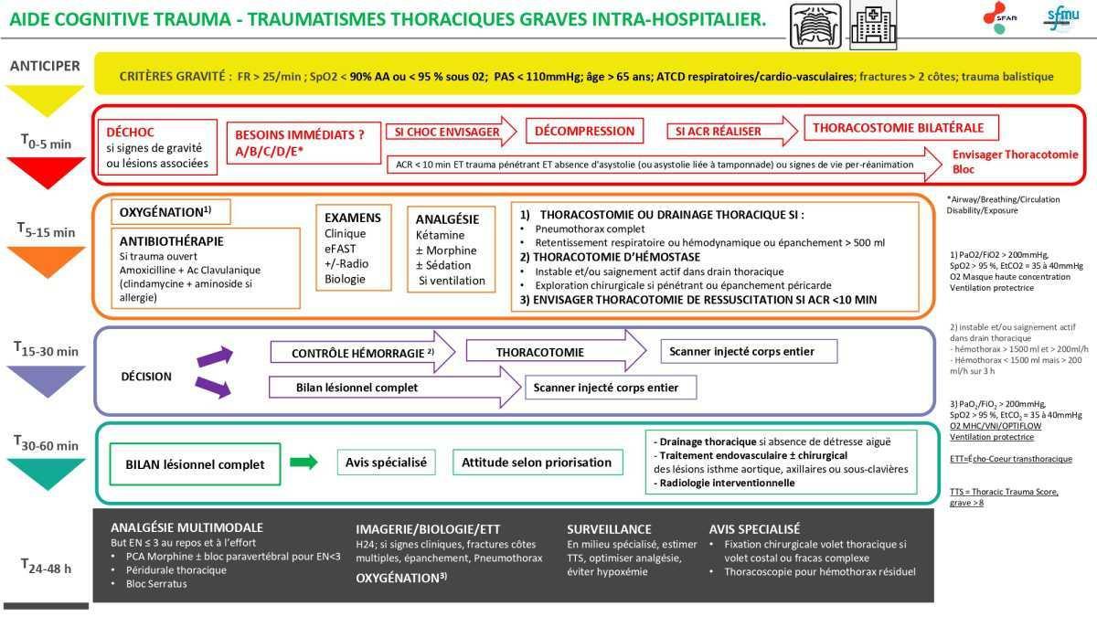 Aides cognitives Trauma grave SFAR/SFMU 2021