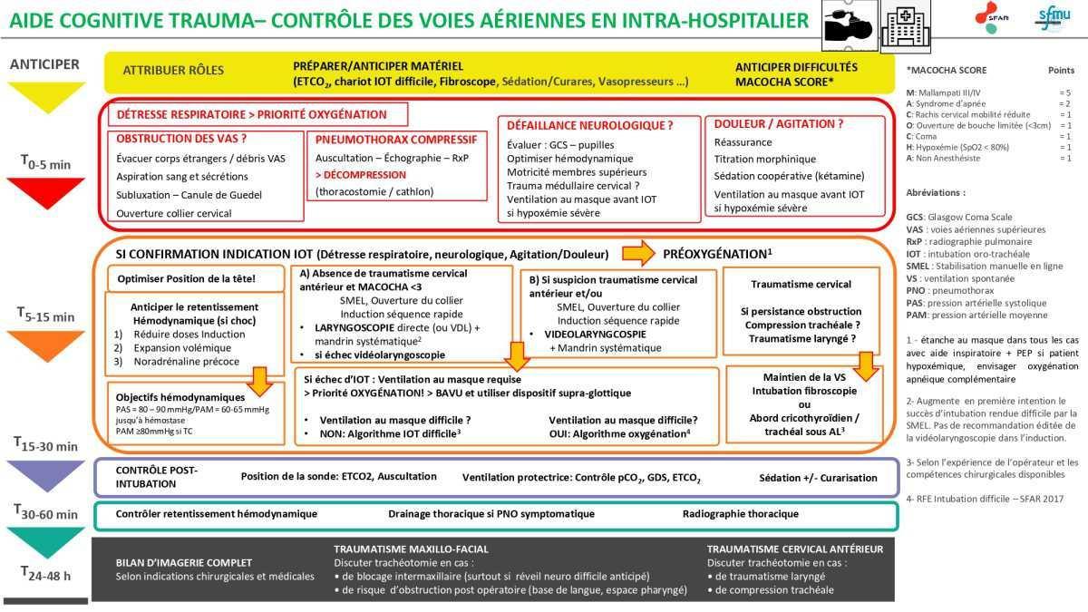 Aides cognitives Trauma grave SFAR/SFMU 2021