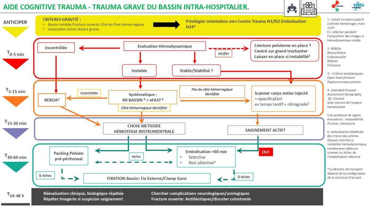 Aides cognitives Trauma grave SFAR/SFMU 2021