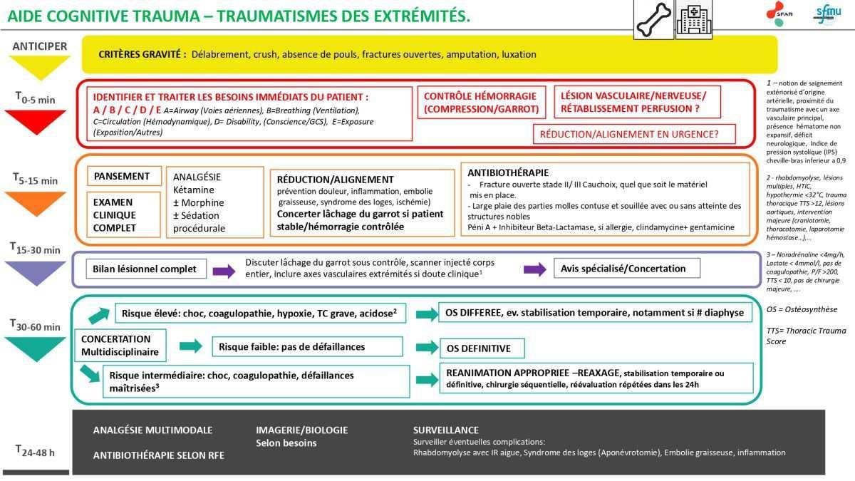 Aides cognitives Trauma grave SFAR/SFMU 2021