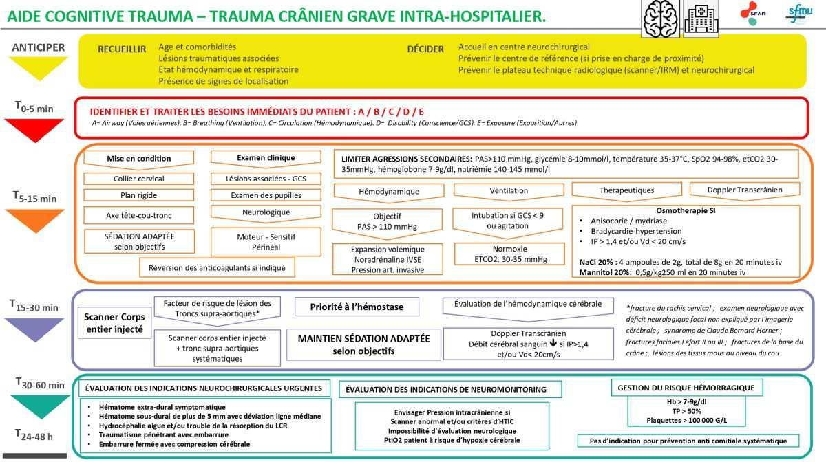 Aides cognitives Trauma grave SFAR/SFMU 2021