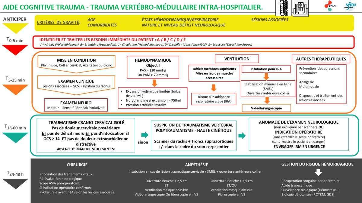 Aides cognitives Trauma grave SFAR/SFMU 2021