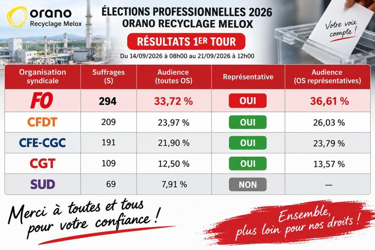 Résultats des élections ORANO RECYCLAGE MELOX