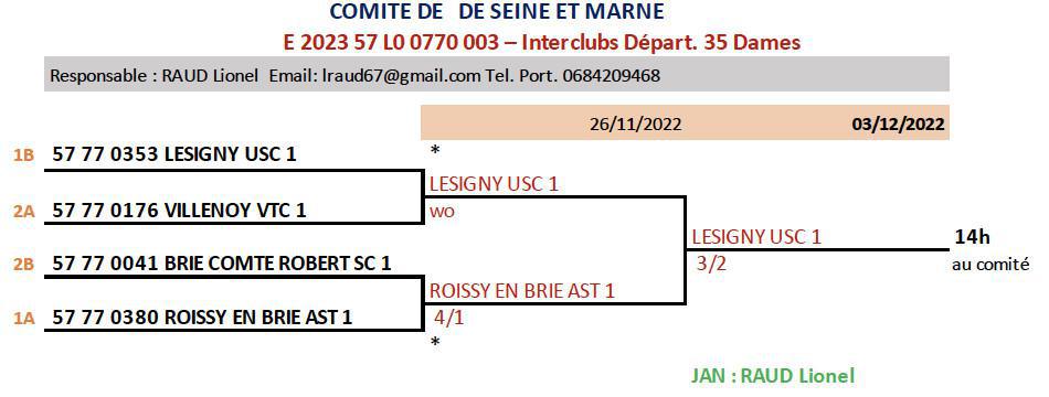 Résultats Interclubs séniors + 2023