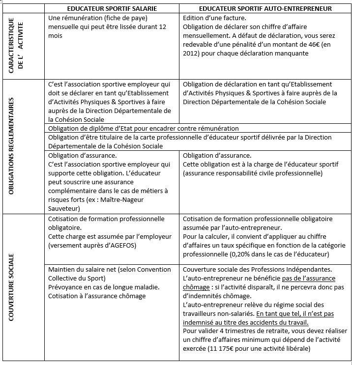 Educateur sportif salarié et Educateur sportif auto-entrepreneur quelles sont les différences?