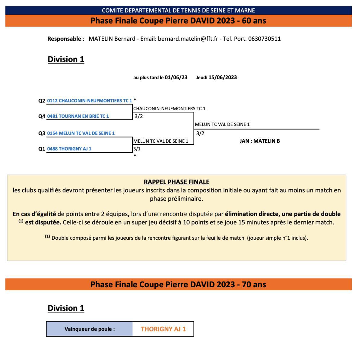 Résultats Coupe Pierre David 2023