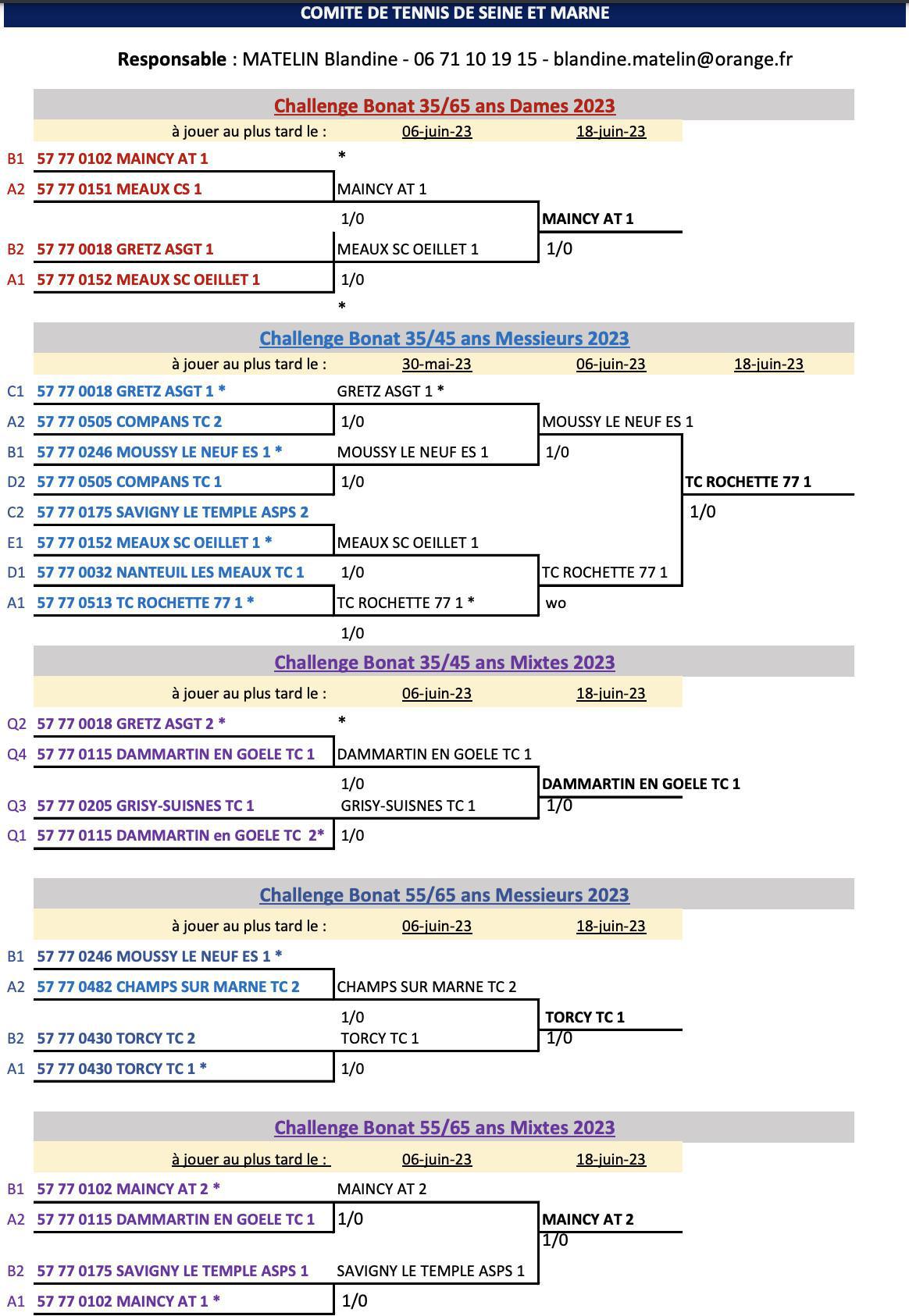 Résultats Challenge Bonat 2023