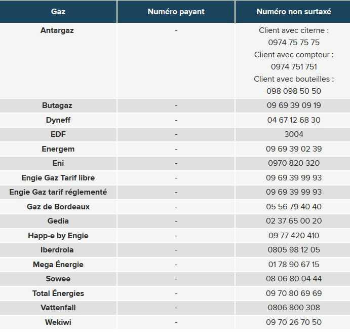 Pense-bête : Numéros de services clients gratuits