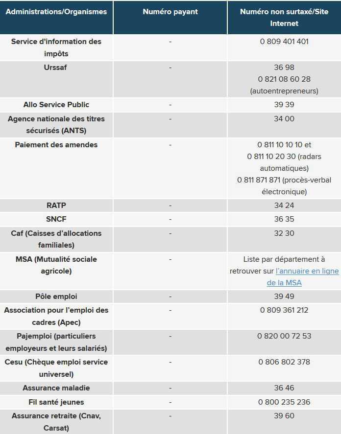 Pense-bête : Numéros de services clients gratuits
