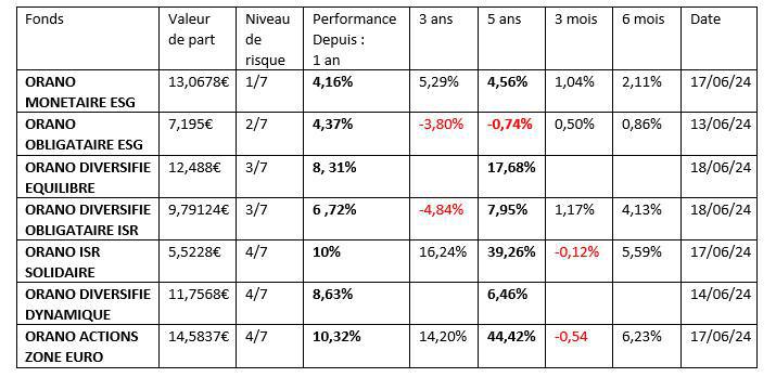 Evolution des fonds PEG