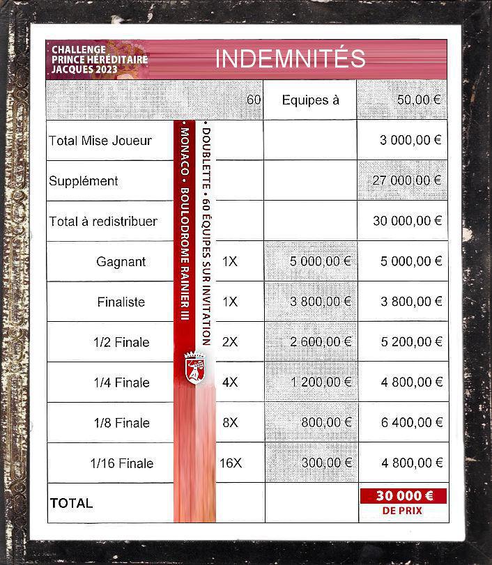 WebTV Monaco : 32 belles doublettes de pétanque s'affrontent lors du Challenge Prince Héréditaire Jacques 2023 WebTV Monaco : 32 belles doublettes de pétanque s'affrontent lors du Challenge Prince Héréditaire Jacques 2023