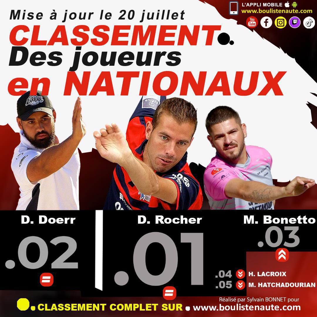 25 juillet 2023, mise à jour du classement des joueurs de pétanque dans les Nationaux 25 juillet 2023, mise à jour du classement des joueurs de pétanque dans les Nationaux