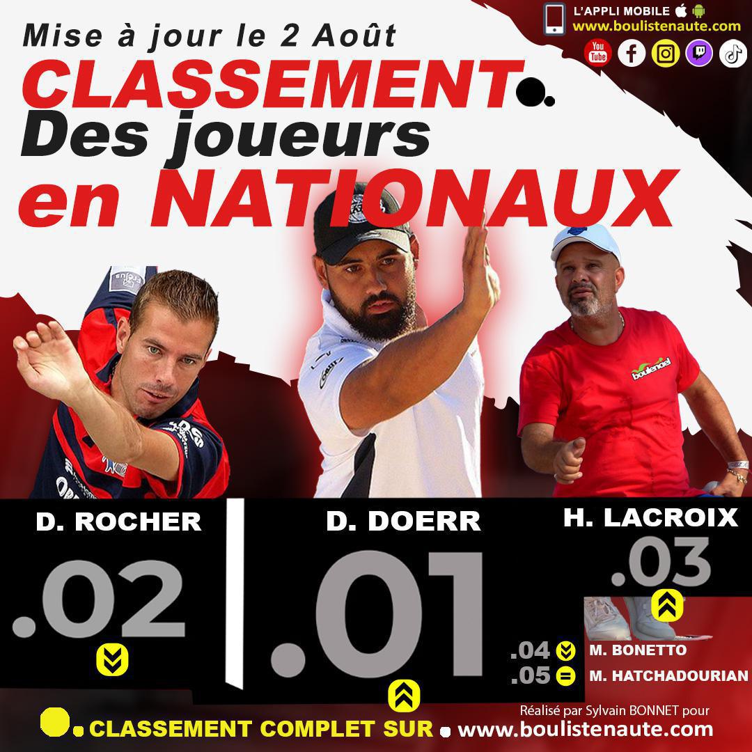 2 août 2023, mise à jour du classement des joueurs de pétanque dans les Nationaux 2 août 2023, mise à jour du classement des joueurs de pétanque dans les Nationaux