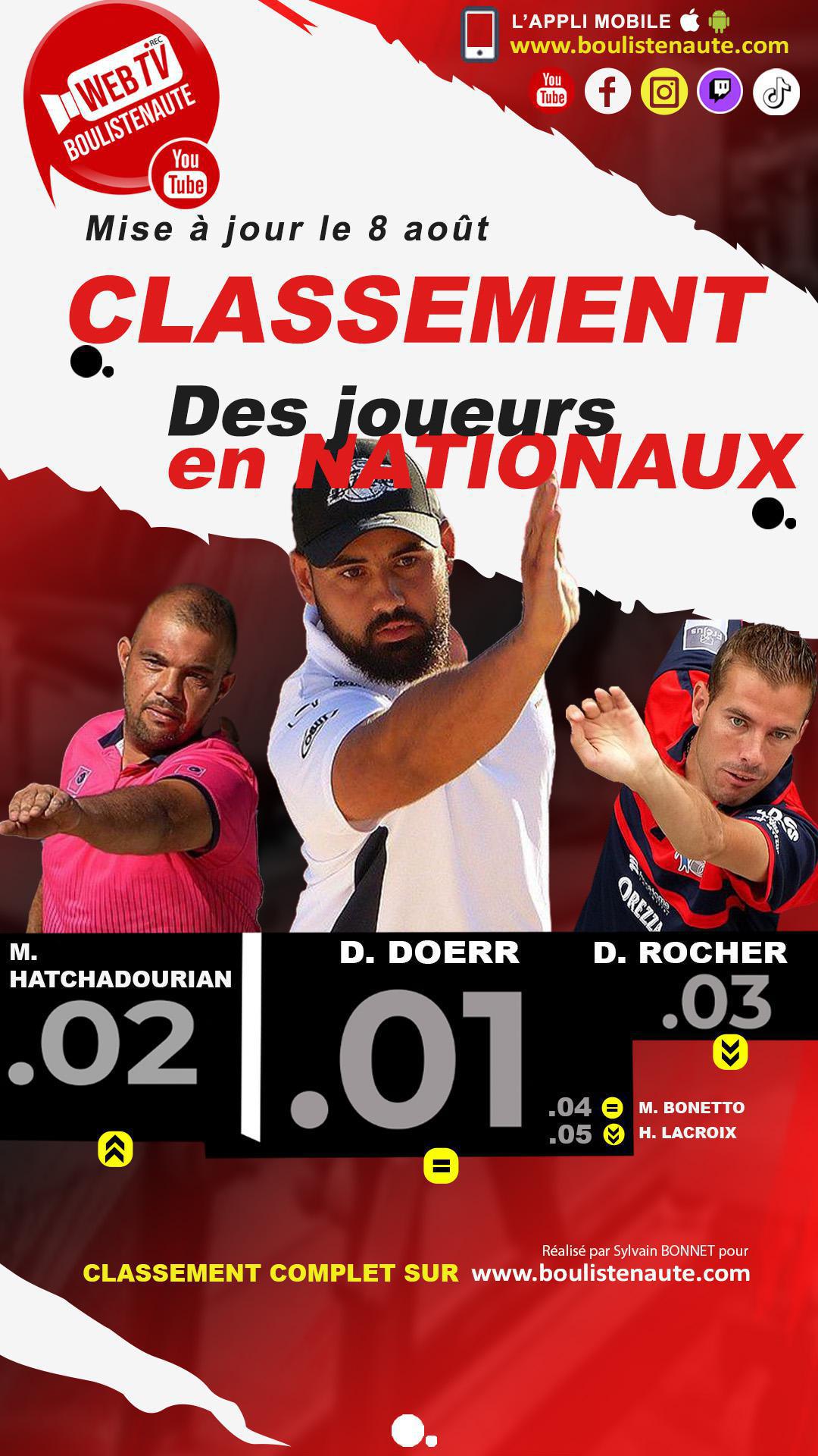 Mardi 8 août 2023, mise à jour du classement des joueurs de pétanque dans les Nationaux