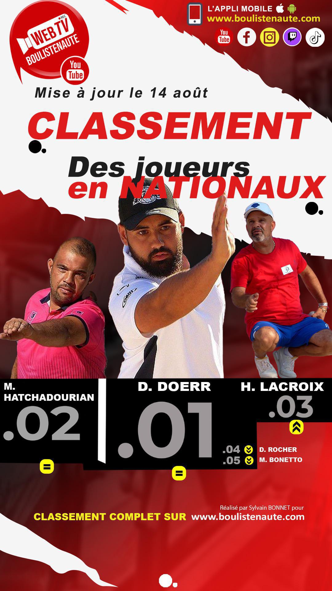 Lundi 14 août 2023, mise à jour du classement des joueurs de pétanque dans les Nationaux